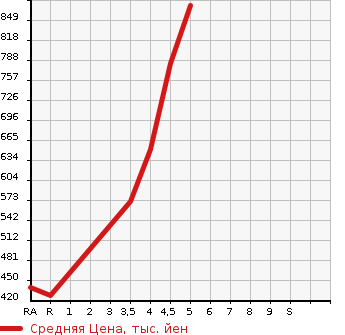 Аукционная статистика: График изменения цены SUZUKI HUSTLER 2019 MR31S в зависимости от аукционных оценок