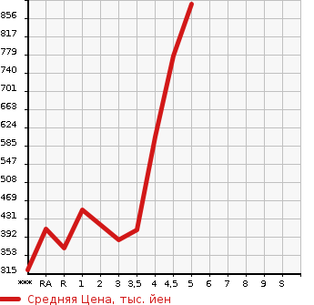 Аукционная статистика: График изменения цены SUZUKI HUSTLER 2016 MR41S в зависимости от аукционных оценок