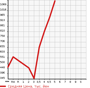 Аукционная статистика: График изменения цены SUZUKI HUSTLER 2019 MR41S в зависимости от аукционных оценок