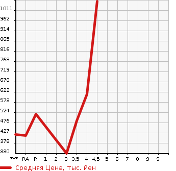 Аукционная статистика: График изменения цены SUZUKI HUSTLER 2020 MR41S в зависимости от аукционных оценок
