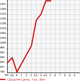 Аукционная статистика: График изменения цены SUZUKI HUSTLER 2020 MR52S в зависимости от аукционных оценок