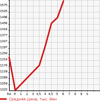 Аукционная статистика: График изменения цены SUZUKI HUSTLER 2022 MR52S в зависимости от аукционных оценок