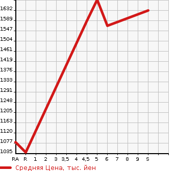 Аукционная статистика: График изменения цены SUZUKI HUSTLER 2023 MR52S в зависимости от аукционных оценок