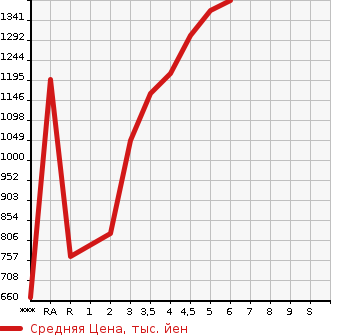 Аукционная статистика: График изменения цены SUZUKI HUSTLER 2022 MR92S в зависимости от аукционных оценок