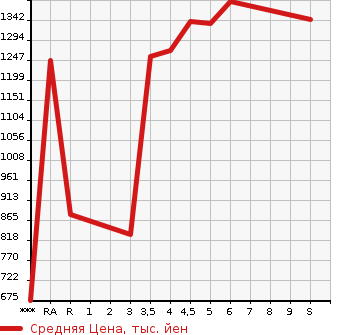Аукционная статистика: График изменения цены SUZUKI HUSTLER 2023 MR92S в зависимости от аукционных оценок