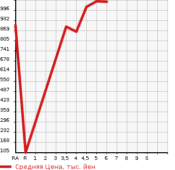Аукционная статистика: График изменения цены SUZUKI WAGON R SMILE 2022 MX81S в зависимости от аукционных оценок