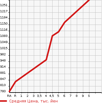Аукционная статистика: График изменения цены SUZUKI WAGON R SMILE 2023 MX81S в зависимости от аукционных оценок