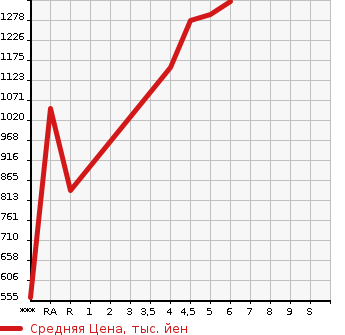 Аукционная статистика: График изменения цены SUZUKI WAGON R SMILE 2022 MX91S в зависимости от аукционных оценок