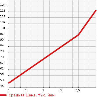Аукционная статистика: График изменения цены SUZUKI AERIO 2002 RA21S в зависимости от аукционных оценок