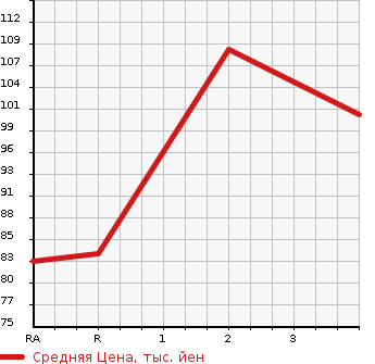 Аукционная статистика: График изменения цены SUZUKI LANDY 2010 SC25 в зависимости от аукционных оценок