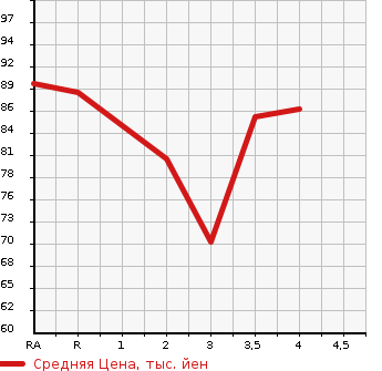 Аукционная статистика: График изменения цены SUZUKI LANDY 2013 SC26 в зависимости от аукционных оценок