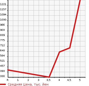 Аукционная статистика: График изменения цены SUZUKI LANDY 2017 SGC27 в зависимости от аукционных оценок