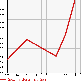 Аукционная статистика: График изменения цены SUZUKI LANDY 2013 SHC26 в зависимости от аукционных оценок