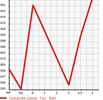 Аукционная статистика: График изменения цены SUZUKI ESCUDO 2003 TL52W в зависимости от аукционных оценок