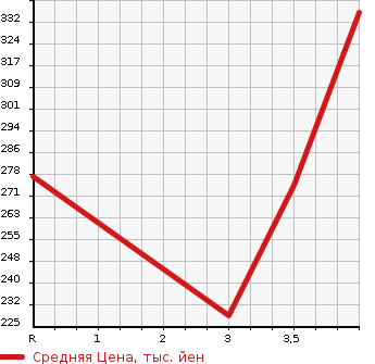 Аукционная статистика: График изменения цены SUZUKI GRAND ESCUDO 2003 TX92W в зависимости от аукционных оценок