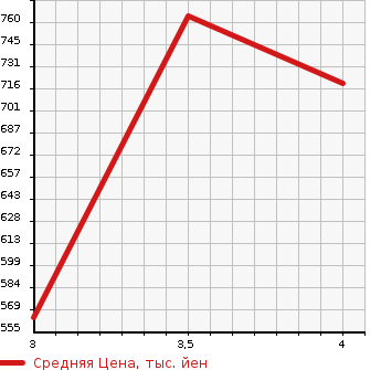 Аукционная статистика: График изменения цены SUZUKI BALENO 2019 WB42S в зависимости от аукционных оценок