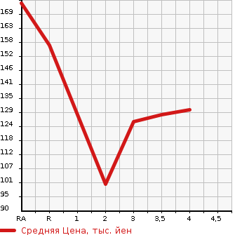 Аукционная статистика: График изменения цены SUZUKI SX4 2006 YA11S в зависимости от аукционных оценок