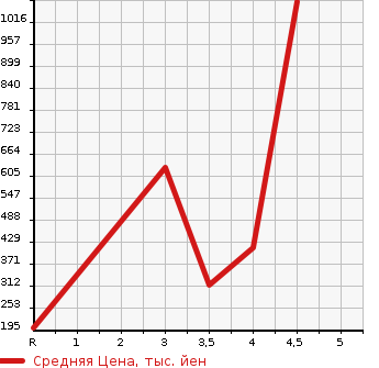 Аукционная статистика: График изменения цены SUZUKI SX4 S-CROSS 2016 YB22S в зависимости от аукционных оценок