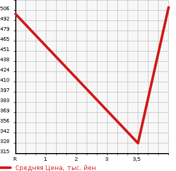 Аукционная статистика: График изменения цены SUZUKI SX4 2015 YB22S в зависимости от аукционных оценок