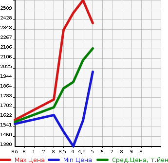 Аукционная статистика: График изменения цены SUZUKI ESCUDO 2019 YEA1S в зависимости от аукционных оценок