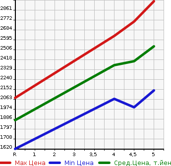 Аукционная статистика: График изменения цены SUZUKI ESCUDO 2020 YEA1S в зависимости от аукционных оценок