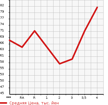 Аукционная статистика: График изменения цены SUZUKI SWIFT 2007 ZC11S в зависимости от аукционных оценок