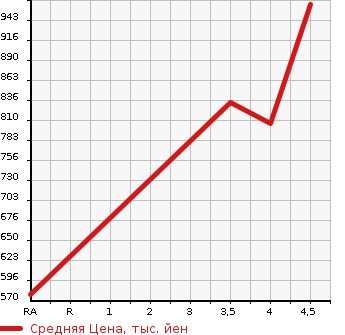 Аукционная статистика: График изменения цены SUZUKI SWIFT 2018 ZC13S в зависимости от аукционных оценок