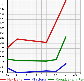 Аукционная статистика: График изменения цены SUZUKI SWIFT 2013 ZD72S в зависимости от аукционных оценок