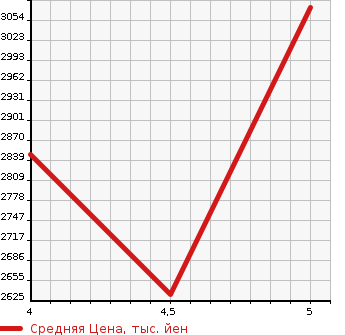Аукционная статистика: График изменения цены SUZUKI LANDY 2022 ZWR95C в зависимости от аукционных оценок
