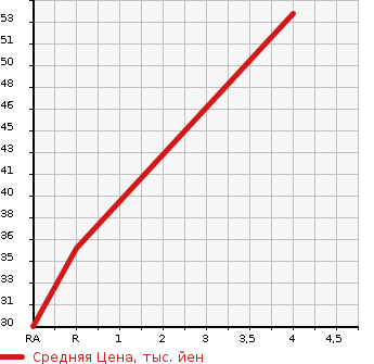 Аукционная статистика: График изменения цены SUZUKI Сузуки  WAGON R STINGRAY Вагон Р Стингрэй  2008 650 MH22S X в зависимости от аукционных оценок