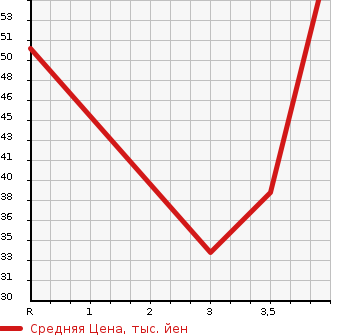 Аукционная статистика: График изменения цены SUZUKI Сузуки  WAGON R STINGRAY Вагон Р Стингрэй  2011 650 MH23S  в зависимости от аукционных оценок