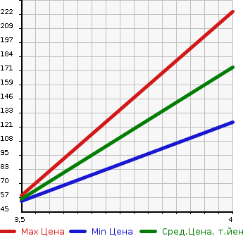 Аукционная статистика: График изменения цены SUZUKI Сузуки  WAGON R STINGRAY Вагон Р Стингрэй  2011 650 MH23S LIMITED в зависимости от аукционных оценок