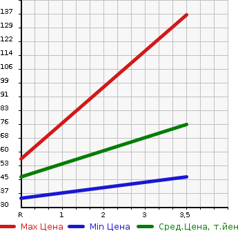 Аукционная статистика: График изменения цены SUZUKI Сузуки  WAGON R STINGRAY Вагон Р Стингрэй  2011 650 MH23S LTD в зависимости от аукционных оценок