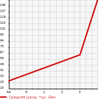 Аукционная статистика: График изменения цены SUZUKI Сузуки  WAGON R STINGRAY Вагон Р Стингрэй  2009 650 MH23S T в зависимости от аукционных оценок
