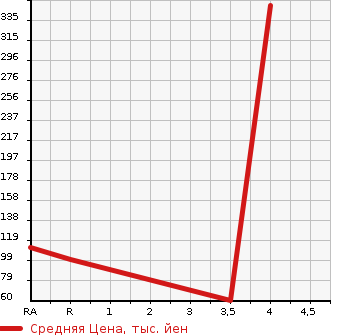 Аукционная статистика: График изменения цены SUZUKI Сузуки  WAGON R STINGRAY Вагон Р Стингрэй  2011 650 MH23S T в зависимости от аукционных оценок