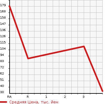 Аукционная статистика: График изменения цены SUZUKI Сузуки  WAGON R STINGRAY Вагон Р Стингрэй  2012 650 MH23S T в зависимости от аукционных оценок