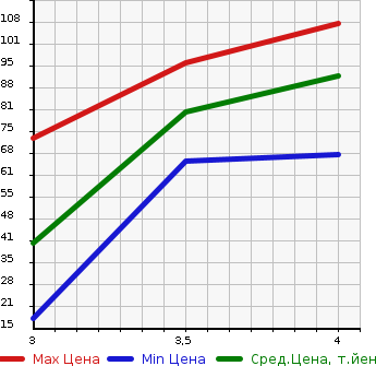 Аукционная статистика: График изменения цены SUZUKI Сузуки  WAGON R STINGRAY Вагон Р Стингрэй  2011 650 MH23S X в зависимости от аукционных оценок