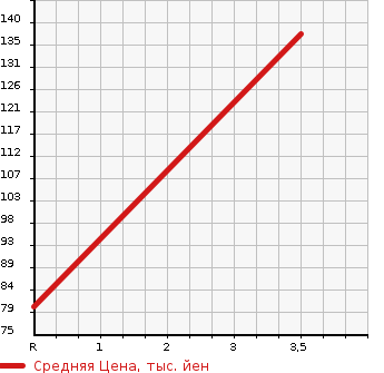 Аукционная статистика: График изменения цены SUZUKI Сузуки  WAGON R STINGRAY Вагон Р Стингрэй  2012 650 MH34S T в зависимости от аукционных оценок