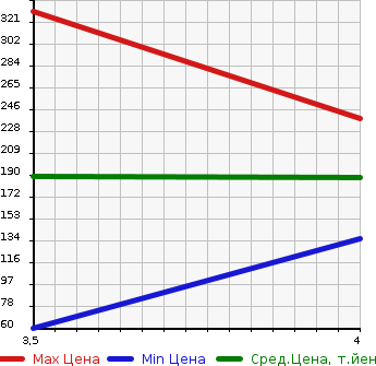 Аукционная статистика: График изменения цены SUZUKI Сузуки  WAGON R STINGRAY Вагон Р Стингрэй  2013 650 MH34S T в зависимости от аукционных оценок
