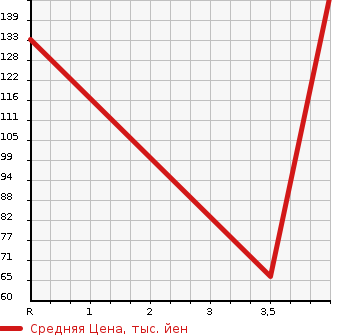 Аукционная статистика: График изменения цены SUZUKI Сузуки  WAGON R STINGRAY Вагон Р Стингрэй  2012 650 MH34S X в зависимости от аукционных оценок