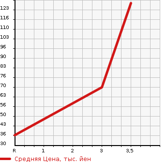 Аукционная статистика: График изменения цены SUZUKI Сузуки  WAGON R STINGRAY Вагон Р Стингрэй  2011 658 MH23S LIMITED в зависимости от аукционных оценок
