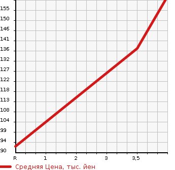 Аукционная статистика: График изменения цены SUZUKI Сузуки  WAGON R STINGRAY Вагон Р Стингрэй  2013 658 MH34S X в зависимости от аукционных оценок