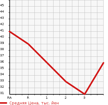 Аукционная статистика: График изменения цены SUZUKI Сузуки  WAGON R STINGRAY Вагон Р Стингрэй  2007 660 MH22S 4WD X в зависимости от аукционных оценок