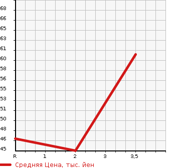 Аукционная статистика: График изменения цены SUZUKI Сузуки  WAGON R STINGRAY Вагон Р Стингрэй  2008 660 MH22S 4WD X в зависимости от аукционных оценок