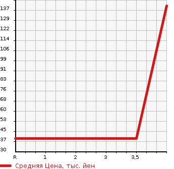 Аукционная статистика: График изменения цены SUZUKI Сузуки  WAGON R STINGRAY Вагон Р Стингрэй  2007 660 MH22S DI в зависимости от аукционных оценок