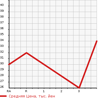 Аукционная статистика: График изменения цены SUZUKI Сузуки  WAGON R STINGRAY Вагон Р Стингрэй  2007 660 MH22S STINGRAY X в зависимости от аукционных оценок