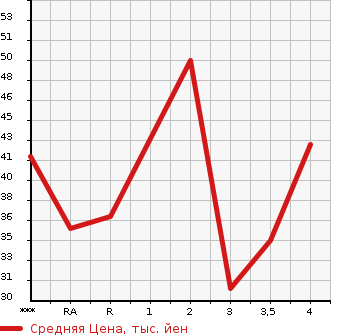 Аукционная статистика: График изменения цены SUZUKI Сузуки  WAGON R STINGRAY Вагон Р Стингрэй  2007 660 MH22S T в зависимости от аукционных оценок