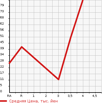 Аукционная статистика: График изменения цены SUZUKI Сузуки  WAGON R STINGRAY Вагон Р Стингрэй  2008 660 MH23S  в зависимости от аукционных оценок