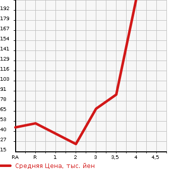 Аукционная статистика: График изменения цены SUZUKI Сузуки  WAGON R STINGRAY Вагон Р Стингрэй  2012 660 MH23S  в зависимости от аукционных оценок