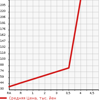 Аукционная статистика: График изменения цены SUZUKI Сузуки  WAGON R STINGRAY Вагон Р Стингрэй  2011 660 MH23S 4WD LTD в зависимости от аукционных оценок